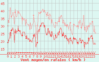 Courbe de la force du vent pour Port-en-Bessin (14)