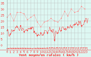 Courbe de la force du vent pour Rennes (35)