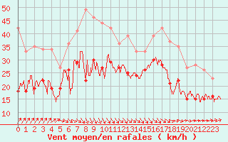 Courbe de la force du vent pour Port-en-Bessin (14)