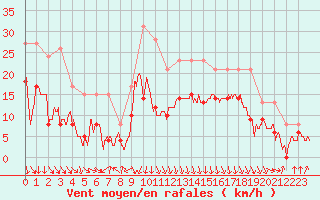 Courbe de la force du vent pour Chambry / Aix-Les-Bains (73)