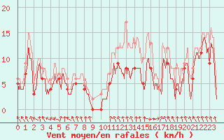 Courbe de la force du vent pour Troyes (10)