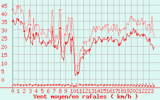 Courbe de la force du vent pour Biscarrosse (40)