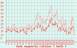 Courbe de la force du vent pour Saint-Etienne (42)