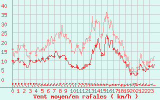 Courbe de la force du vent pour Abbeville (80)