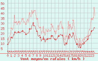 Courbe de la force du vent pour La Rochelle - Aerodrome (17)