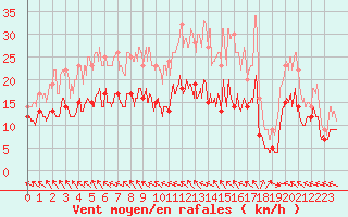 Courbe de la force du vent pour Bordeaux (33)