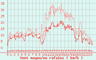 Courbe de la force du vent pour Mende - Chabrits (48)