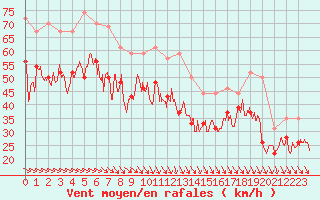 Courbe de la force du vent pour Pointe du Raz (29)