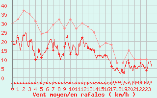 Courbe de la force du vent pour Ble / Mulhouse (68)