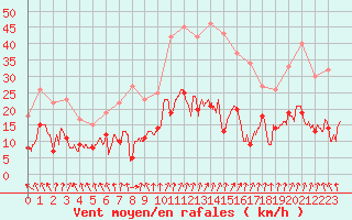 Courbe de la force du vent pour Nancy - Essey (54)