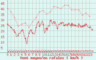 Courbe de la force du vent pour Pointe de Chassiron (17)