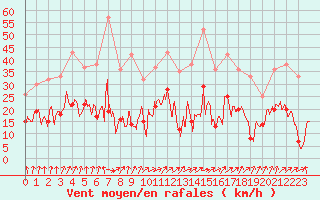 Courbe de la force du vent pour Colmar (68)