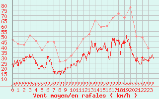 Courbe de la force du vent pour Orlans (45)