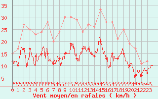 Courbe de la force du vent pour Toussus-le-Noble (78)