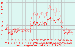 Courbe de la force du vent pour Saint-Dizier (52)