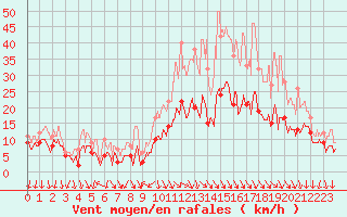 Courbe de la force du vent pour Aubenas - Lanas (07)