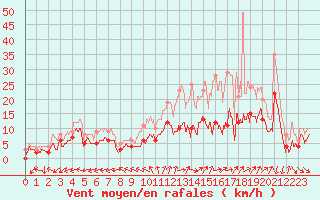 Courbe de la force du vent pour Reims-Prunay (51)