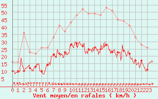 Courbe de la force du vent pour Deauville (14)