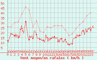 Courbe de la force du vent pour Le Talut - Belle-Ile (56)