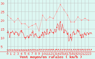 Courbe de la force du vent pour Toussus-le-Noble (78)