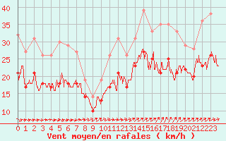 Courbe de la force du vent pour Landivisiau (29)