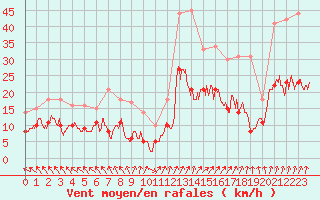 Courbe de la force du vent pour Lons-le-Saunier (39)