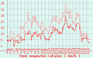 Courbe de la force du vent pour Saint-Auban (04)