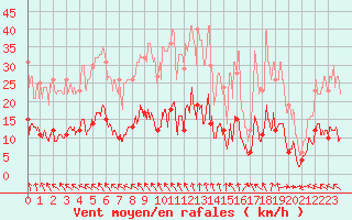 Courbe de la force du vent pour Paris - Montsouris (75)