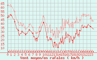 Courbe de la force du vent pour Mont-Aigoual (30)