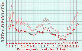 Courbe de la force du vent pour Landivisiau (29)