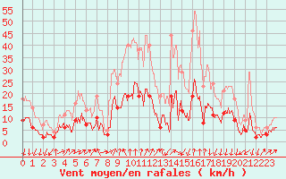 Courbe de la force du vent pour Formigures (66)