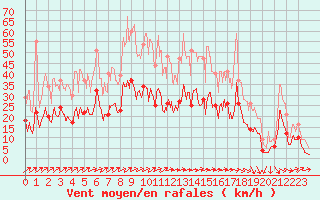 Courbe de la force du vent pour Ble / Mulhouse (68)