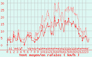 Courbe de la force du vent pour Troyes (10)