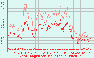 Courbe de la force du vent pour Bziers Cap d
