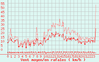 Courbe de la force du vent pour Nancy - Ochey (54)