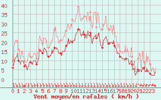 Courbe de la force du vent pour Lyon - Saint-Exupry (69)