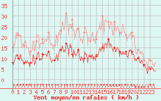 Courbe de la force du vent pour Saint-Brieuc (22)