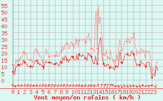 Courbe de la force du vent pour Nancy - Ochey (54)