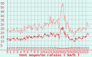 Courbe de la force du vent pour Angers-Beaucouz (49)