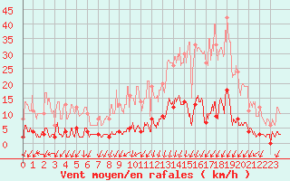 Courbe de la force du vent pour Besanon (25)