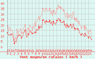 Courbe de la force du vent pour Lyon - Saint-Exupry (69)