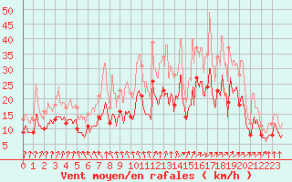 Courbe de la force du vent pour Sainte-Gemme-la-Plaine (85)