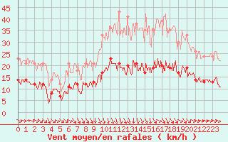 Courbe de la force du vent pour Sgur (12)