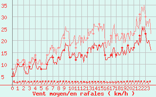 Courbe de la force du vent pour Nancy - Ochey (54)