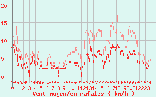 Courbe de la force du vent pour Aurillac (15)