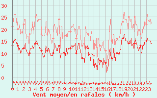 Courbe de la force du vent pour Rennes (35)