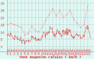 Courbe de la force du vent pour Nantes (44)