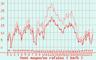 Courbe de la force du vent pour Calvi (2B)