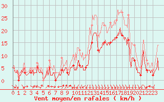 Courbe de la force du vent pour Roanne (42)