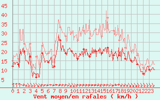 Courbe de la force du vent pour Chlons-en-Champagne (51)